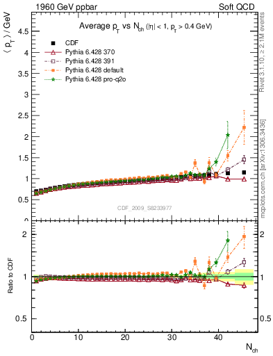 Plot of avgpt-vs-nch in 1960 GeV ppbar collisions