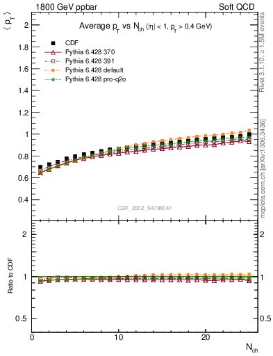 Plot of avgpt-vs-nch in 1800 GeV ppbar collisions