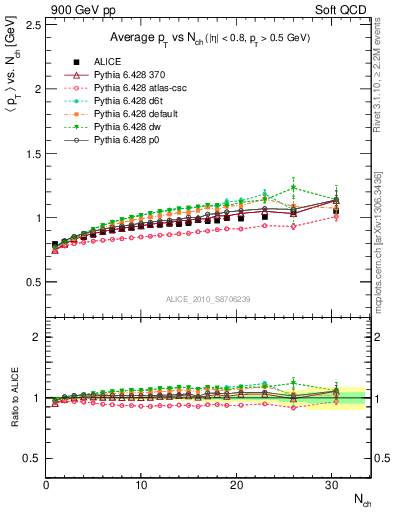 Plot of avgpt-vs-nch in 900 GeV pp collisions