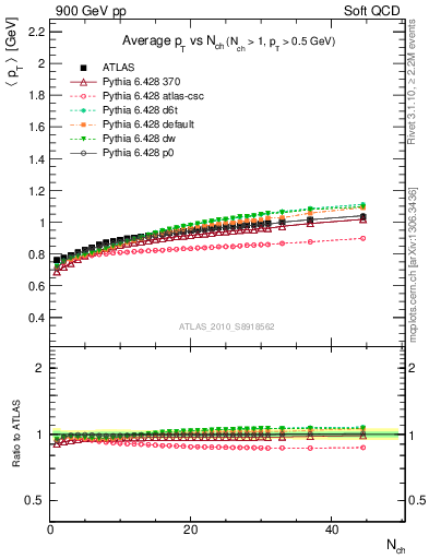 Plot of avgpt-vs-nch in 900 GeV pp collisions