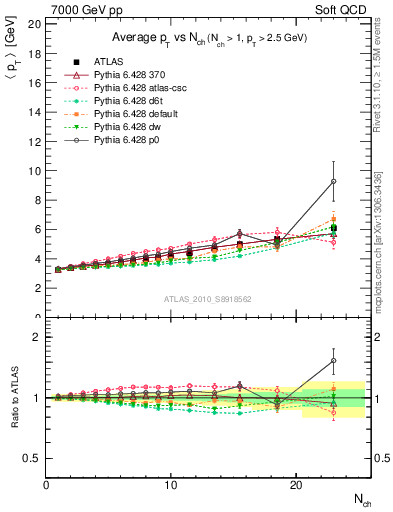 Plot of avgpt-vs-nch in 7000 GeV pp collisions