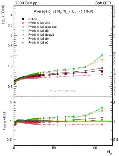 Plot of avgpt-vs-nch in 7000 GeV pp collisions