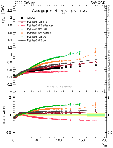 Plot of avgpt-vs-nch in 7000 GeV pp collisions