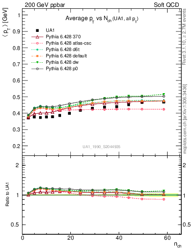 Plot of avgpt-vs-nch in 200 GeV ppbar collisions