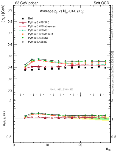 Plot of avgpt-vs-nch in 63 GeV ppbar collisions