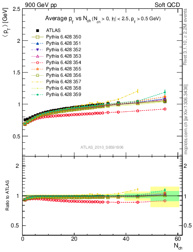 Plot of avgpt-vs-nch in 900 GeV pp collisions