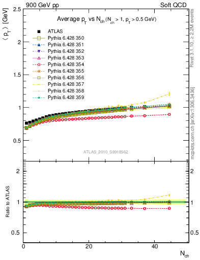 Plot of avgpt-vs-nch in 900 GeV pp collisions