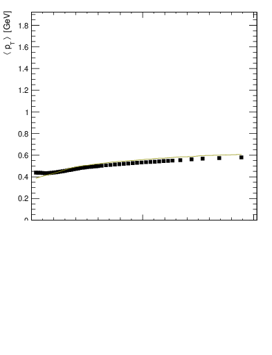 Plot of avgpt-vs-nch in 900 GeV pp collisions
