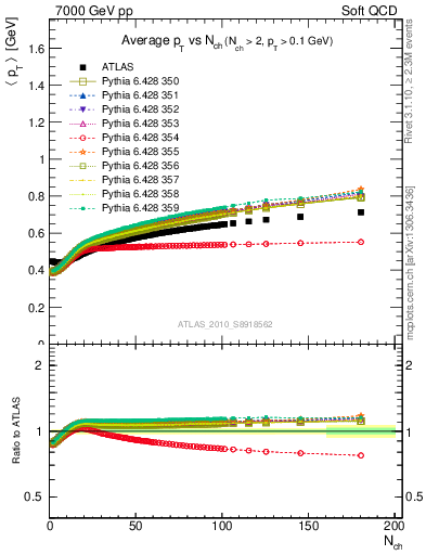 Plot of avgpt-vs-nch in 7000 GeV pp collisions