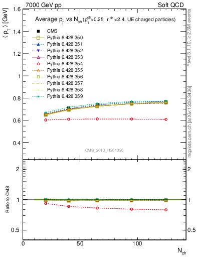 Plot of avgpt-vs-nch in 7000 GeV pp collisions