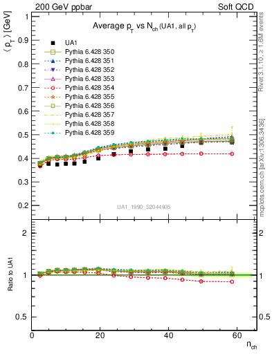 Plot of avgpt-vs-nch in 200 GeV ppbar collisions
