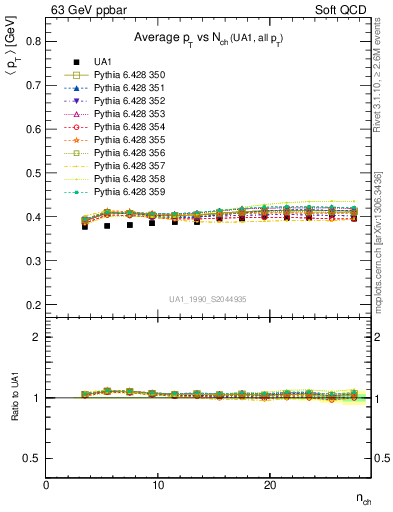 Plot of avgpt-vs-nch in 63 GeV ppbar collisions