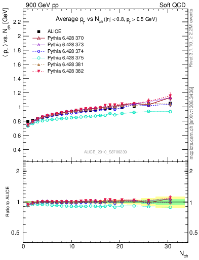 Plot of avgpt-vs-nch in 900 GeV pp collisions