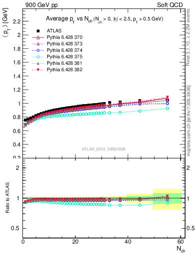 Plot of avgpt-vs-nch in 900 GeV pp collisions