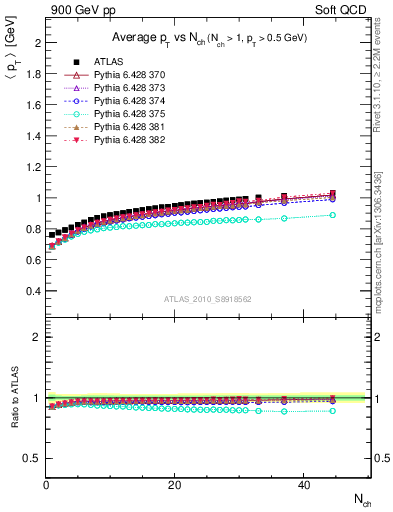 Plot of avgpt-vs-nch in 900 GeV pp collisions