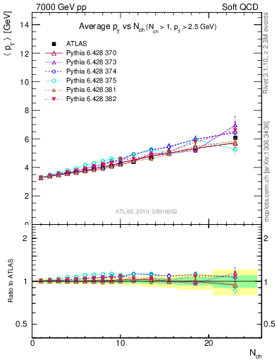 Plot of avgpt-vs-nch in 7000 GeV pp collisions