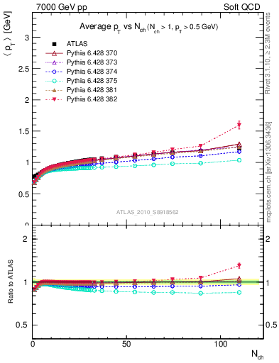 Plot of avgpt-vs-nch in 7000 GeV pp collisions