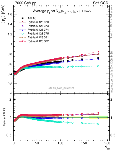Plot of avgpt-vs-nch in 7000 GeV pp collisions