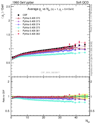Plot of avgpt-vs-nch in 1960 GeV ppbar collisions