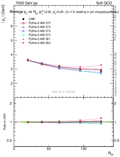 Plot of avgpt-vs-nch in 7000 GeV pp collisions
