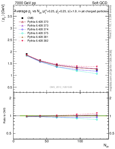 Plot of avgpt-vs-nch in 7000 GeV pp collisions