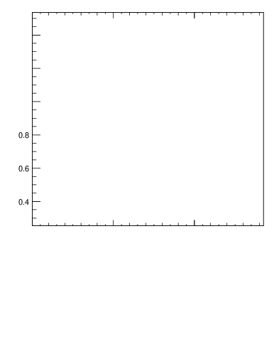Plot of avgpt-vs-nch in 7000 GeV pp collisions