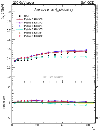 Plot of avgpt-vs-nch in 200 GeV ppbar collisions
