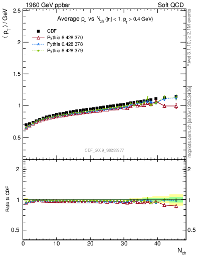 Plot of avgpt-vs-nch in 1960 GeV ppbar collisions
