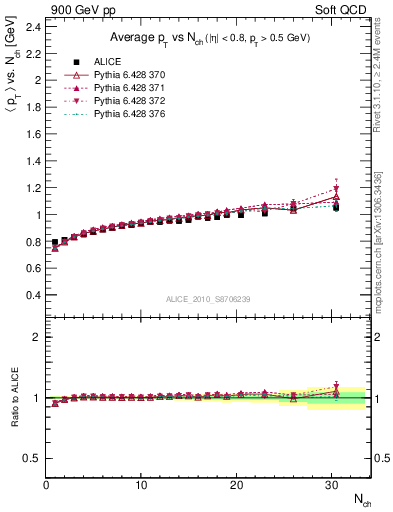 Plot of avgpt-vs-nch in 900 GeV pp collisions