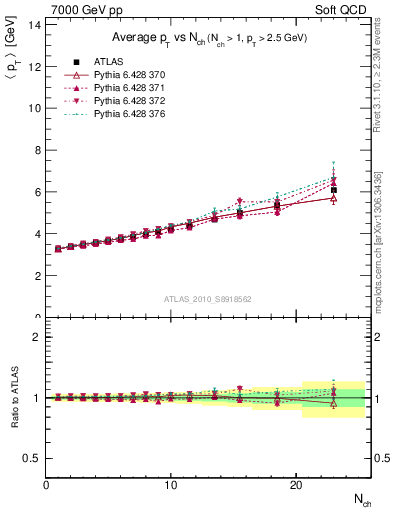 Plot of avgpt-vs-nch in 7000 GeV pp collisions