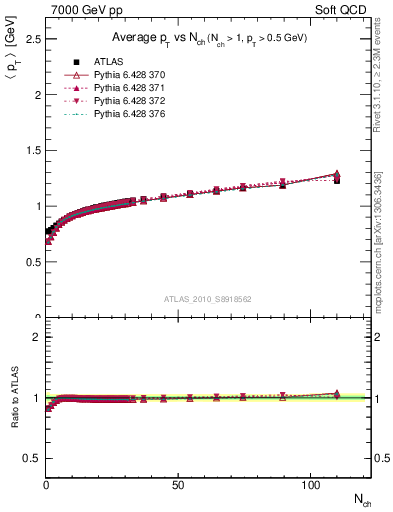 Plot of avgpt-vs-nch in 7000 GeV pp collisions