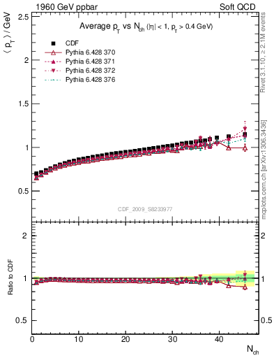 Plot of avgpt-vs-nch in 1960 GeV ppbar collisions