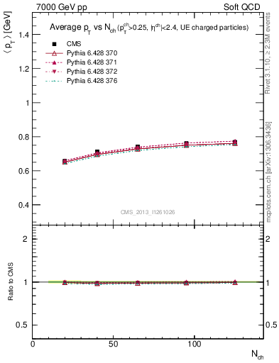 Plot of avgpt-vs-nch in 7000 GeV pp collisions