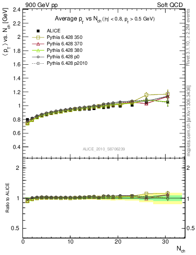 Plot of avgpt-vs-nch in 900 GeV pp collisions
