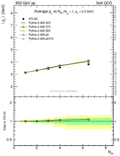Plot of avgpt-vs-nch in 900 GeV pp collisions