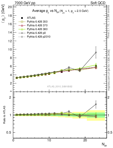 Plot of avgpt-vs-nch in 7000 GeV pp collisions