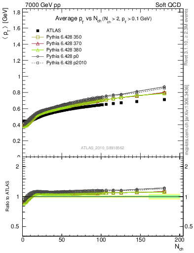 Plot of avgpt-vs-nch in 7000 GeV pp collisions