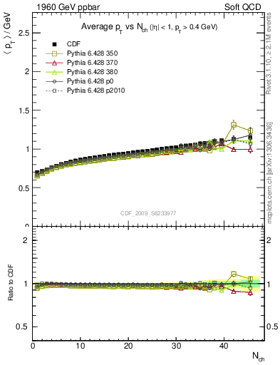 Plot of avgpt-vs-nch in 1960 GeV ppbar collisions