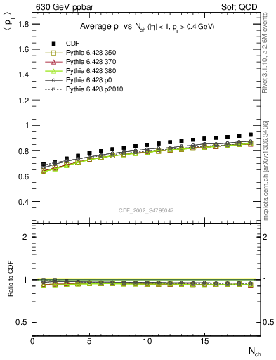 Plot of avgpt-vs-nch in 630 GeV ppbar collisions