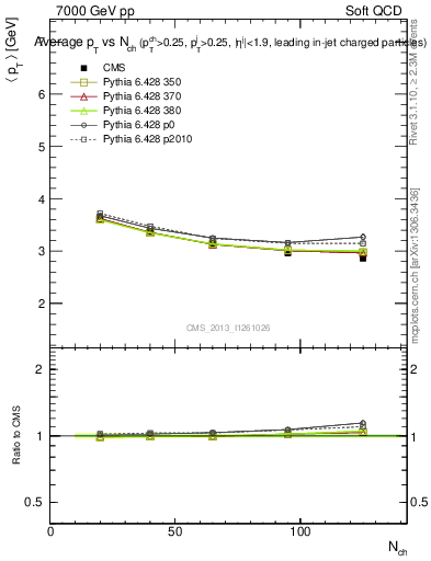 Plot of avgpt-vs-nch in 7000 GeV pp collisions