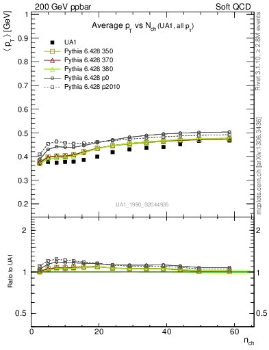 Plot of avgpt-vs-nch in 200 GeV ppbar collisions