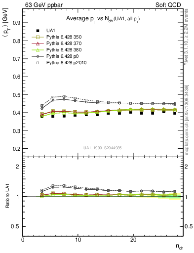 Plot of avgpt-vs-nch in 63 GeV ppbar collisions