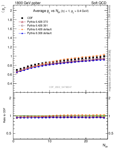 Plot of avgpt-vs-nch in 1800 GeV ppbar collisions