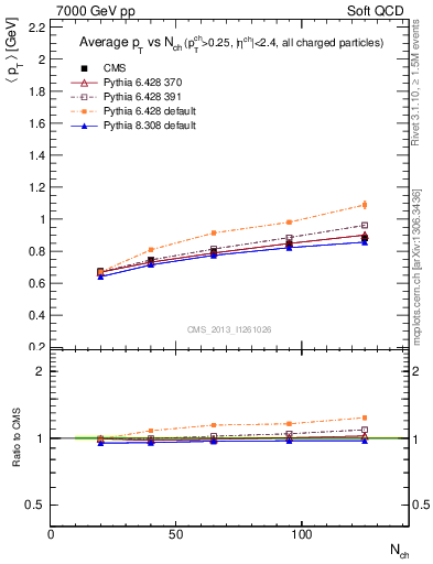 Plot of avgpt-vs-nch in 7000 GeV pp collisions