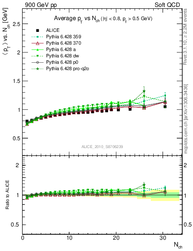 Plot of avgpt-vs-nch in 900 GeV pp collisions