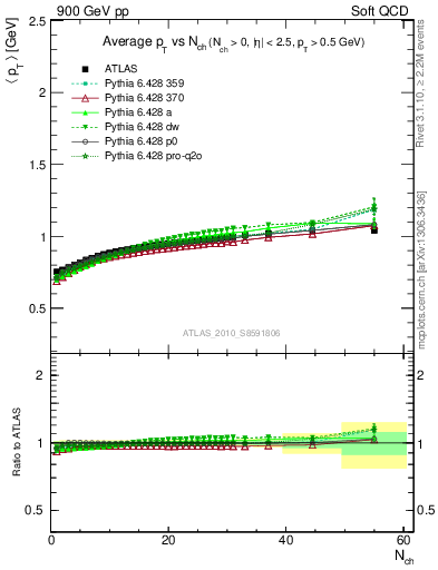 Plot of avgpt-vs-nch in 900 GeV pp collisions