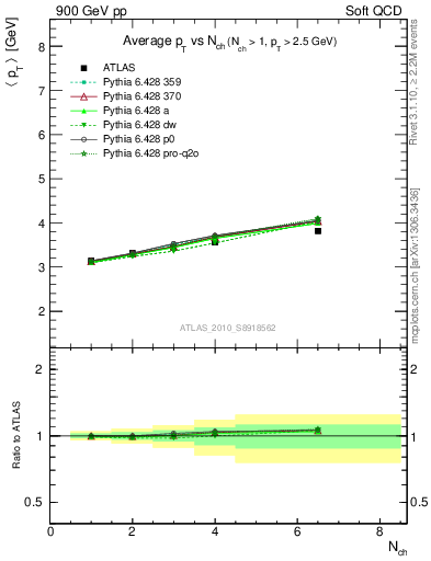 Plot of avgpt-vs-nch in 900 GeV pp collisions
