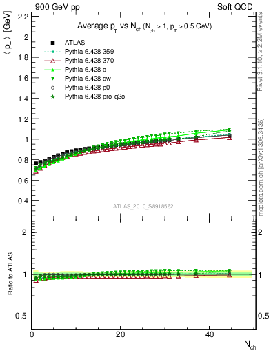 Plot of avgpt-vs-nch in 900 GeV pp collisions
