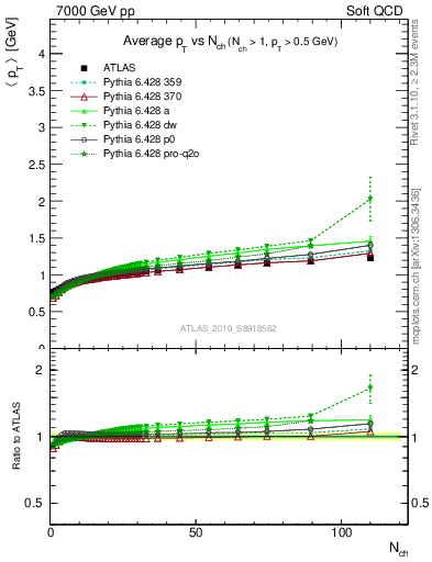 Plot of avgpt-vs-nch in 7000 GeV pp collisions