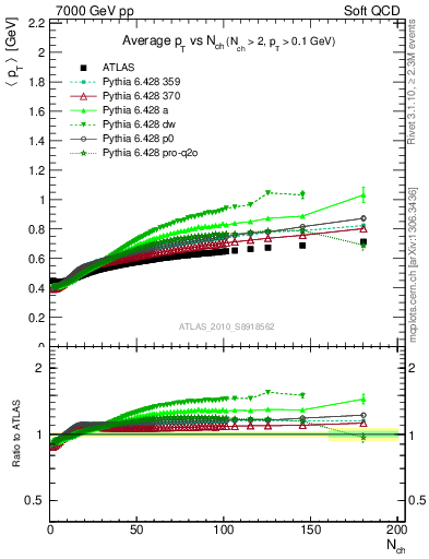 Plot of avgpt-vs-nch in 7000 GeV pp collisions